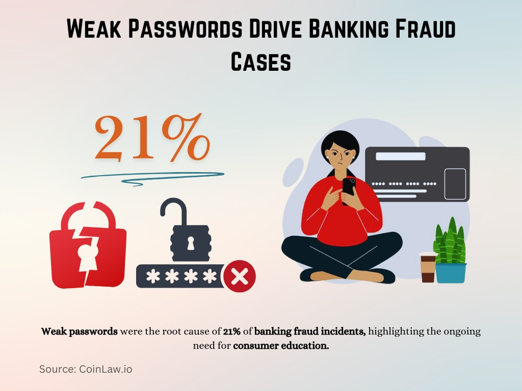 Weak Passwords Drive Banking Fraud Cases Weak Passwords Drive Banking Fraud Cases