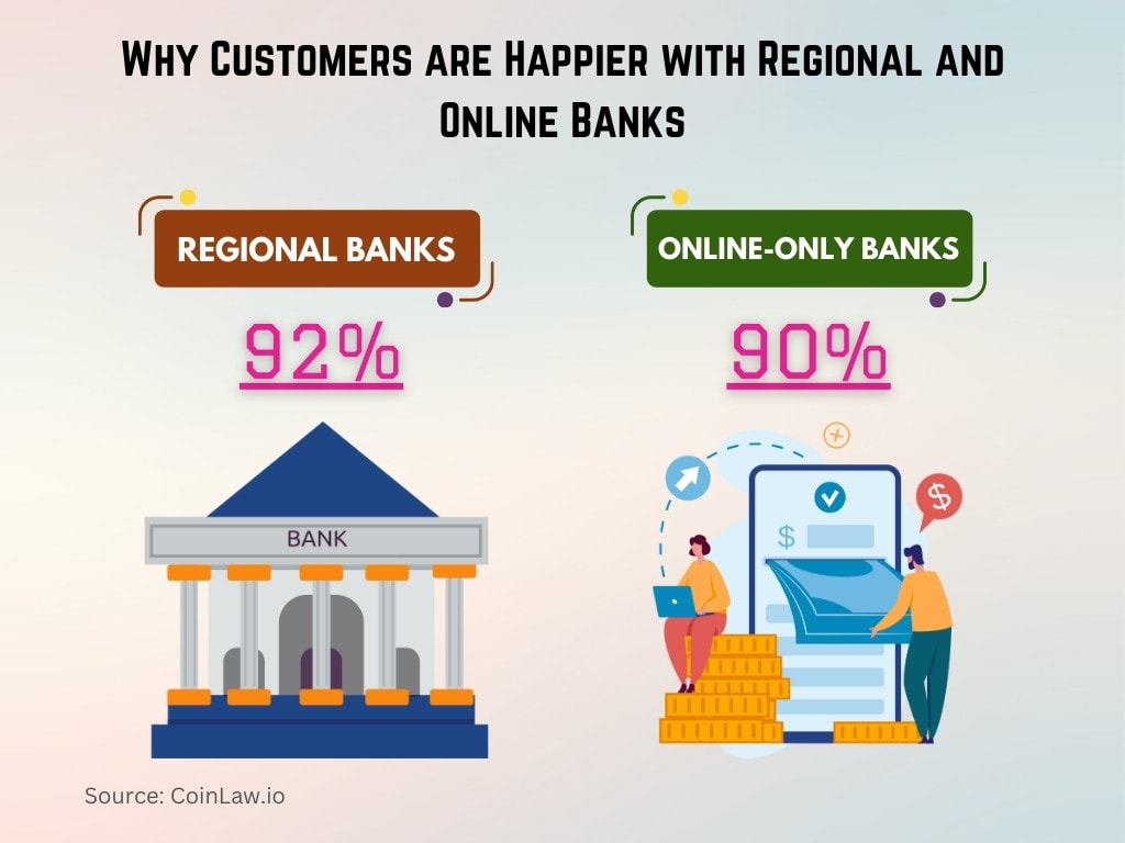 Why Customers are Happier with Regional and Online Banks Why Customers are Happier with Regional and Online Banks