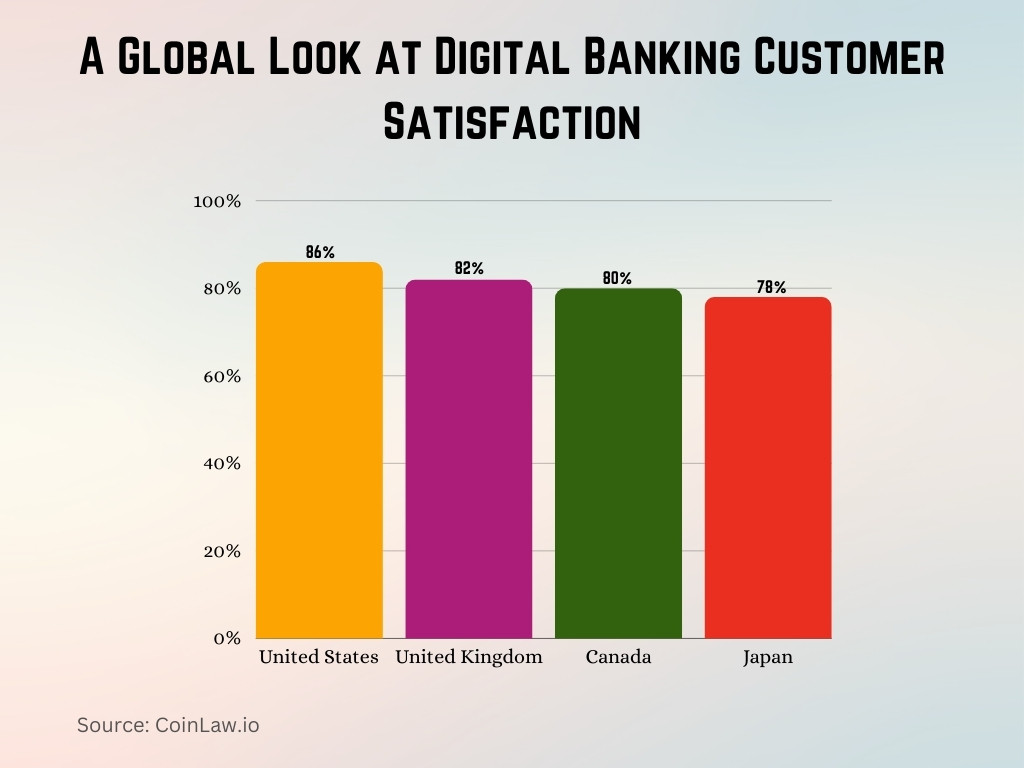 A Global Look at Digital Banking Customer Satisfaction A Global Look at Digital Banking Customer Satisfaction
