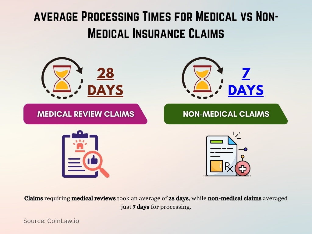 Average Processing Times for Medical vs Non-Medical Insurance Claims Average Processing Times for Medical vs Non-Medical Insurance Claims
