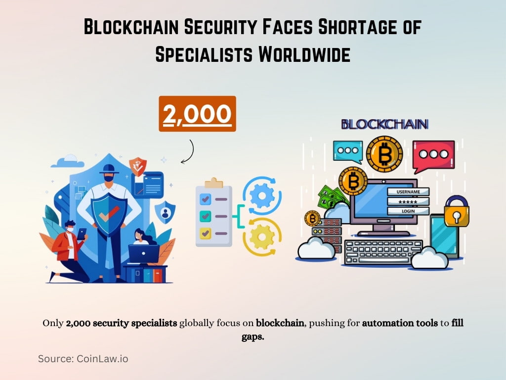 Blockchain Security Faces Shortage of Specialists Worldwide Blockchain Security Faces Shortage of Specialists Worldwide
