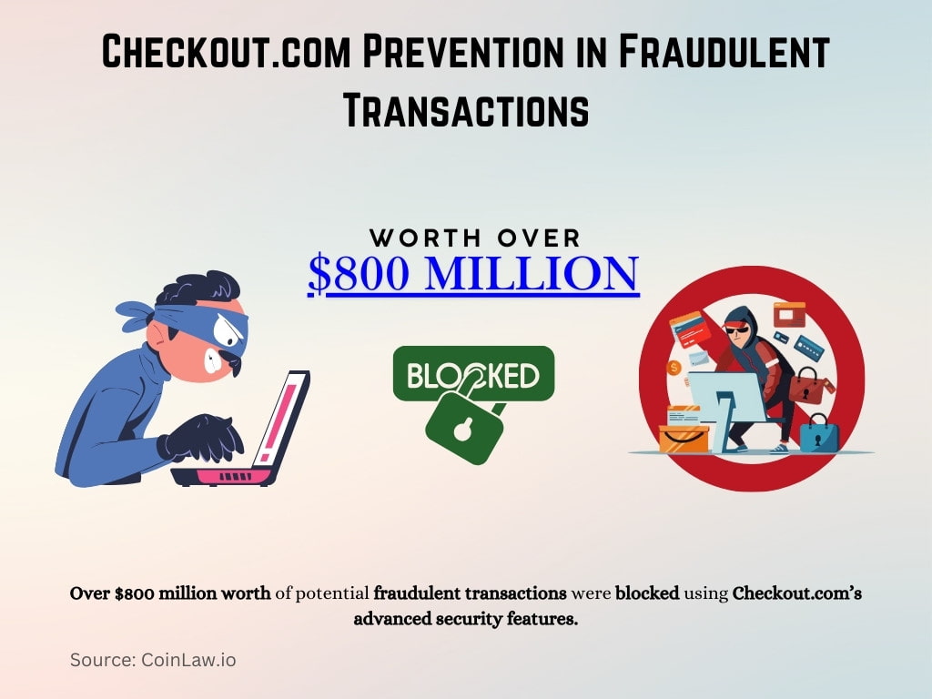 Checkout.com Prevention in Fraudulent Transactions Checkout.com Prevention in Fraudulent Transactions