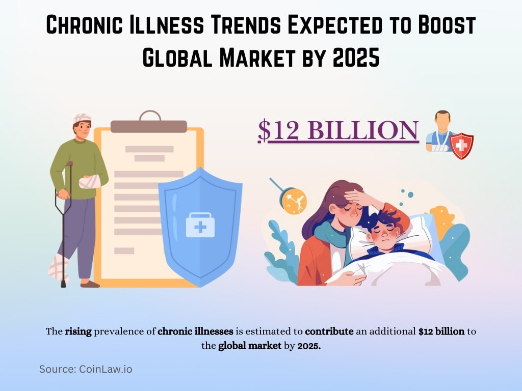 Chronic Illness Trends Expected to Boost Global Market by 2025 Chronic Illness Trends Expected to Boost Global Market by 2025