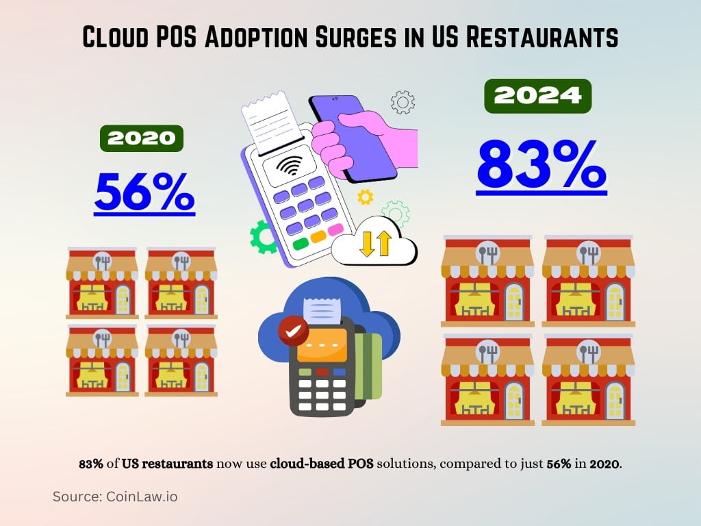 Cloud POS Adoption Surges in US Restaurants Cloud POS Adoption Surges in US Restaurants