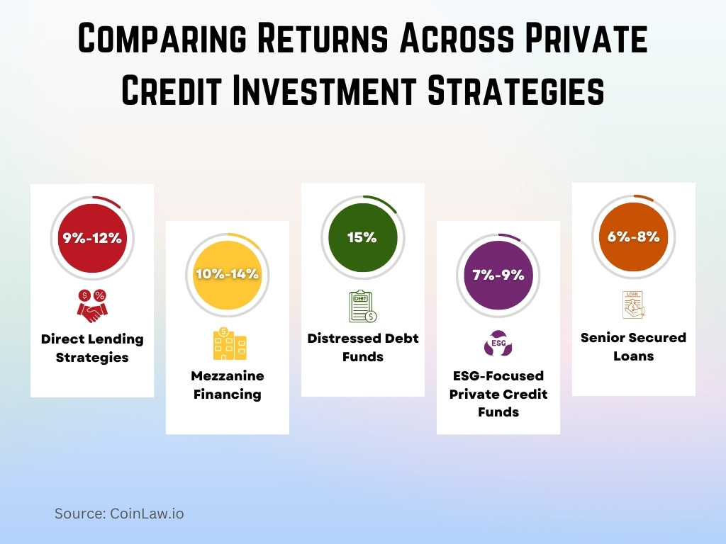 Comparing Returns Across Private Credit Investment Strategies Comparing Returns Across Private Credit Investment Strategies