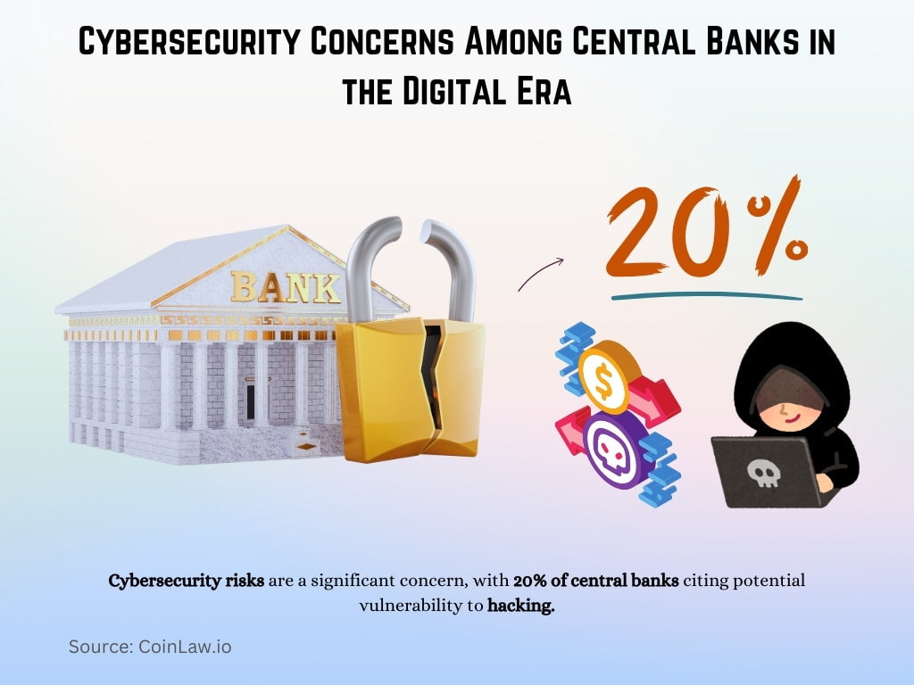 Cybersecurity Concerns Among Central Banks in the Digital Era Cybersecurity Concerns Among Central Banks in the Digital Era
