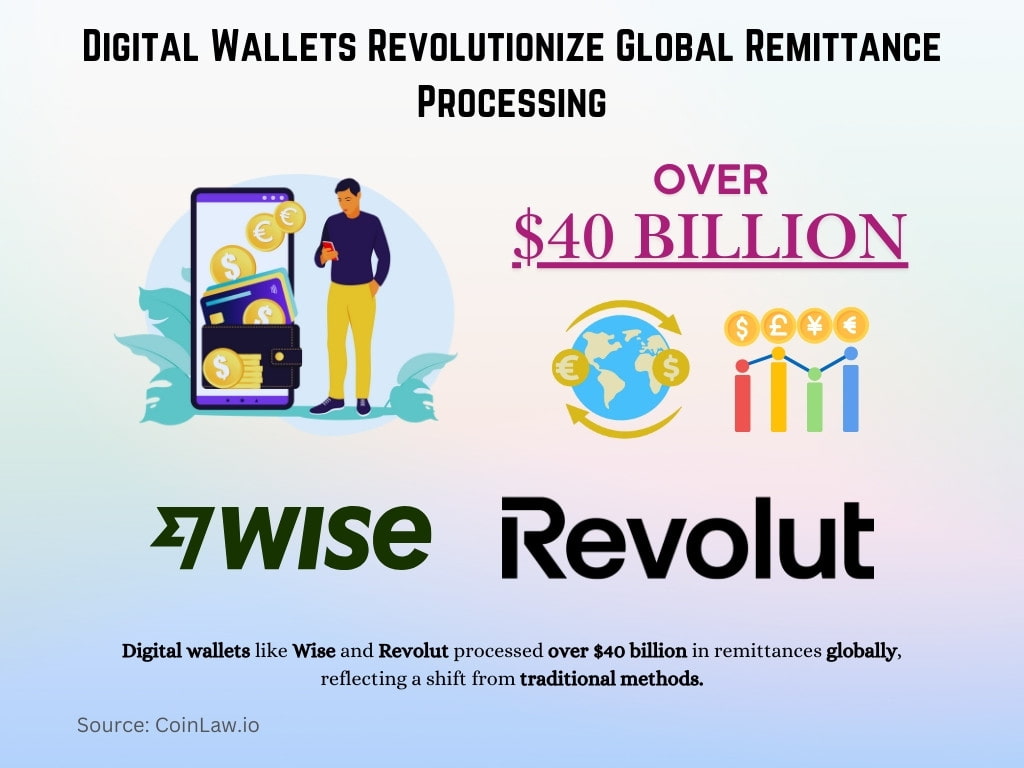 Digital Wallets Revolutionize Global Remittance Processing Digital Wallets Revolutionize Global Remittance Processing