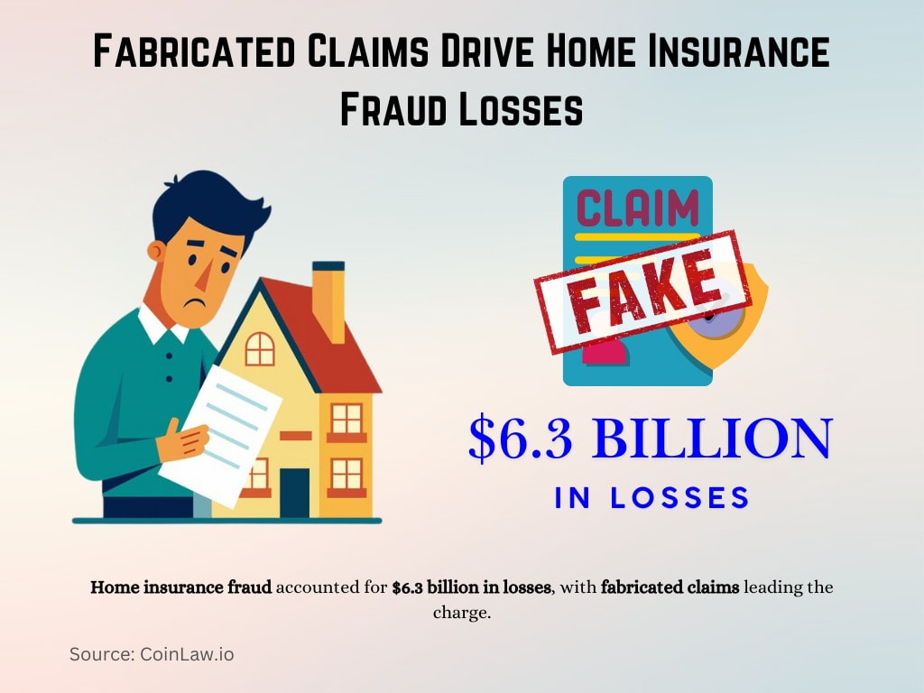 Fabricated Claims Drive Home Insurance Fraud Losses Fabricated Claims Drive Home Insurance Fraud Losses