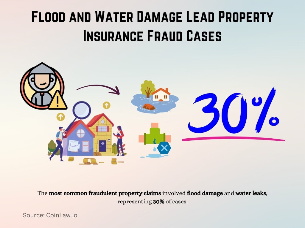 Flood and Water Damage Lead Property Insurance Fraud Cases Flood and Water Damage Lead Property Insurance Fraud Cases