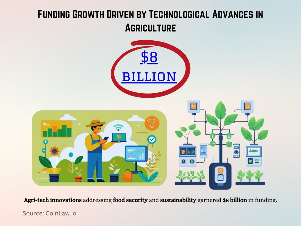 Funding Growth Driven by Technological Advances in Agriculture Funding Growth Driven by Technological Advances in Agriculture