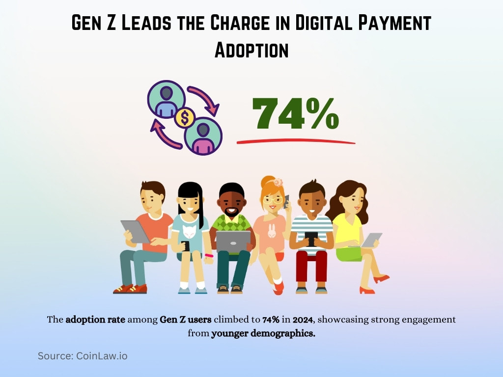 Gen Z Leads the Charge in Digital Payment Adoption Gen Z Leads the Charge in Digital Payment Adoption