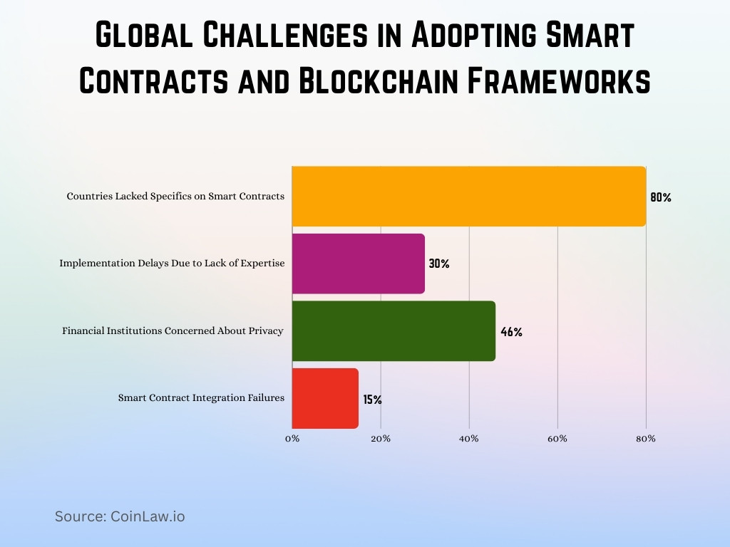 Global Challenges in Adopting Smart Contracts and Blockchain Frameworks Global Challenges in Adopting Smart Contracts and Blockchain Frameworks