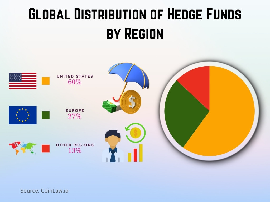 Global Distribution of Hedge Funds by Region Global Distribution of Hedge Funds by Region