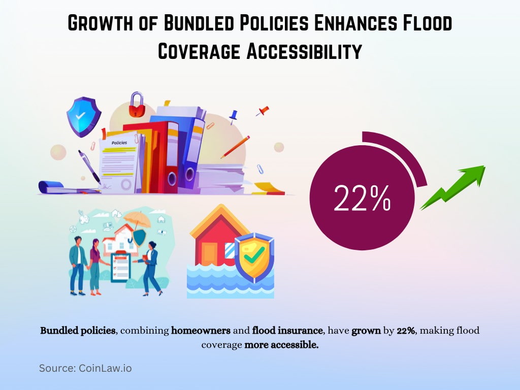 Growth of Bundled Policies Enhances Flood Coverage Accessibility Growth of Bundled Policies Enhances Flood Coverage Accessibility