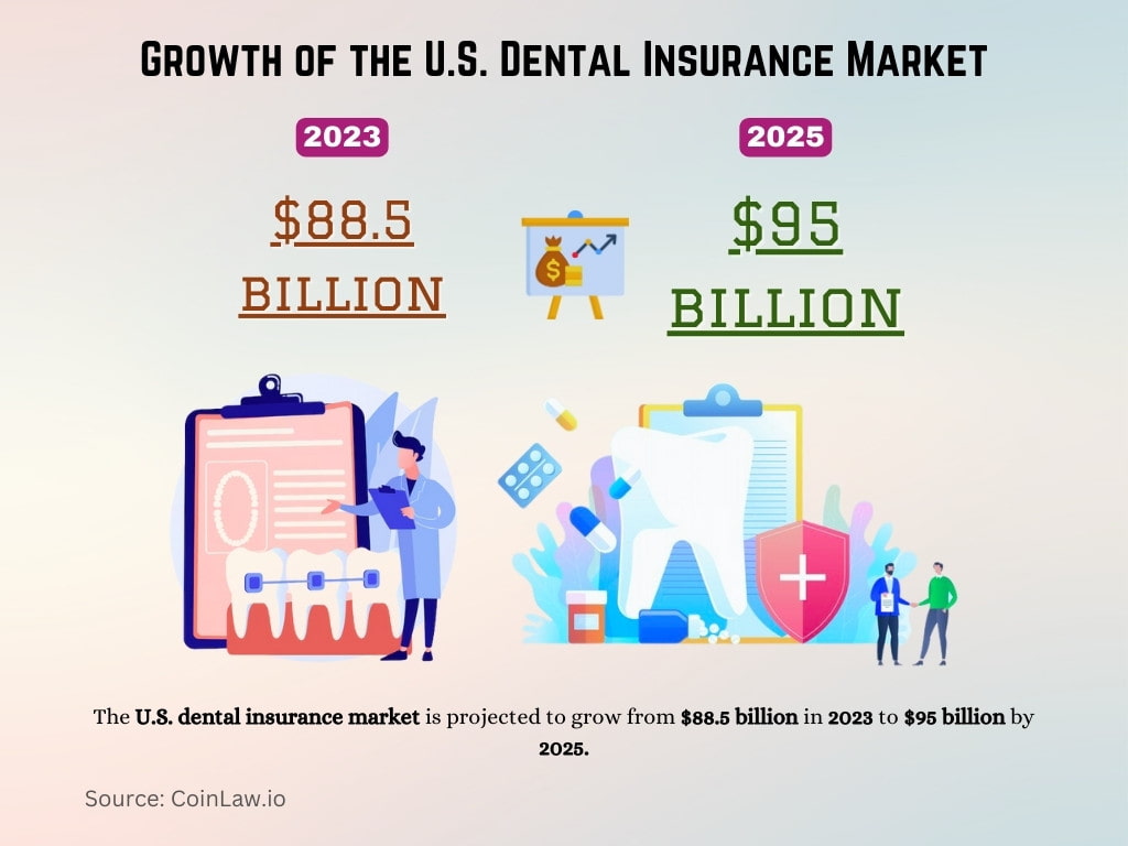 Growth of the U.S. Dental Insurance Market Growth of the U.S. Dental Insurance Market