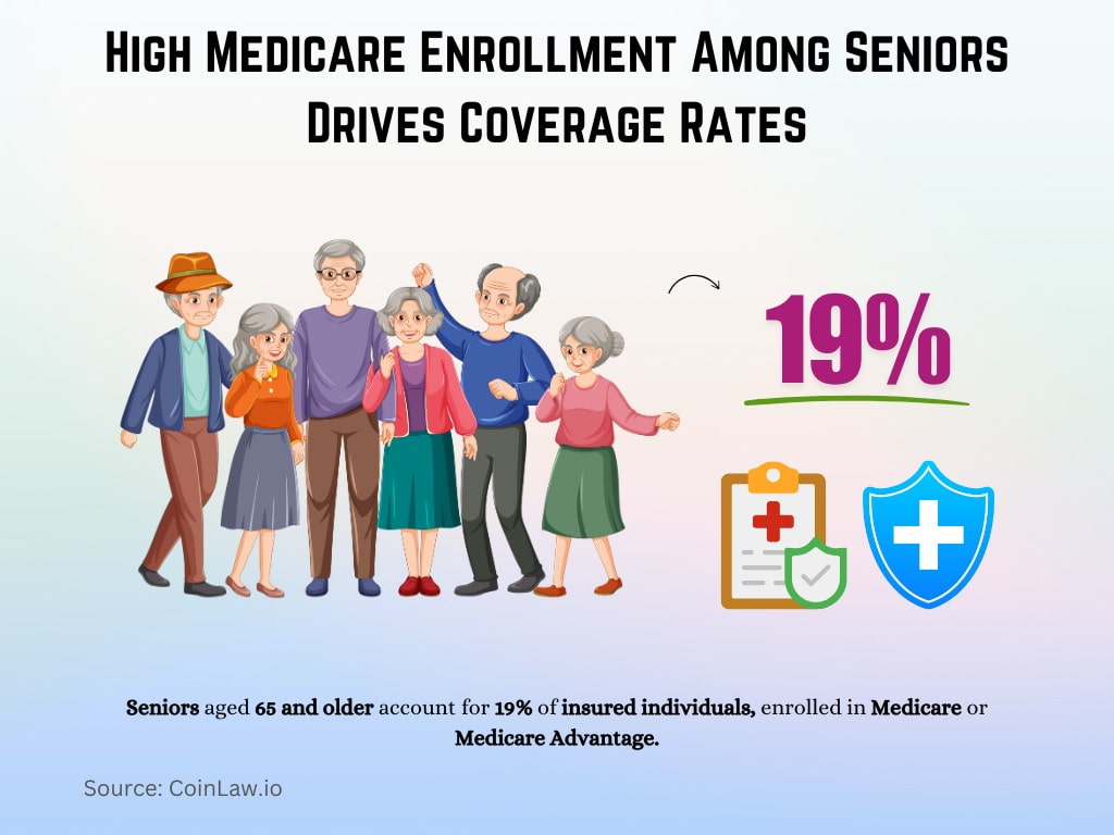 High Medicare Enrollment Among Seniors Drives Coverage Rates High Medicare Enrollment Among Seniors Drives Coverage Rates