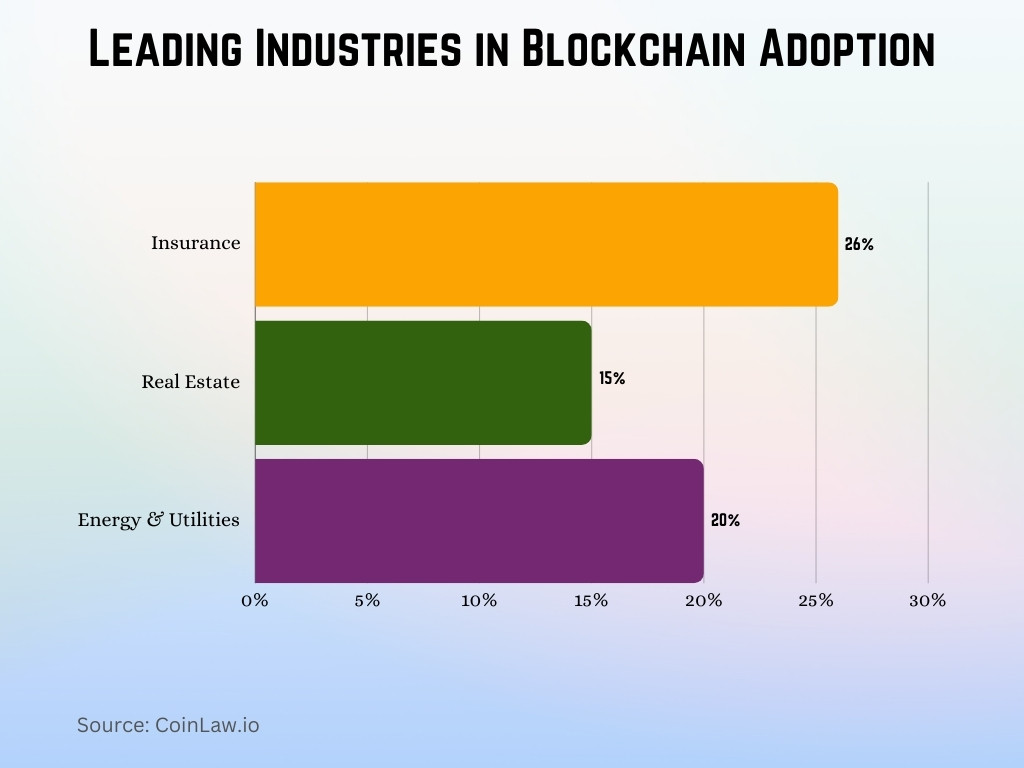Leading Industries in Blockchain Adoption Leading Industries in Blockchain Adoption