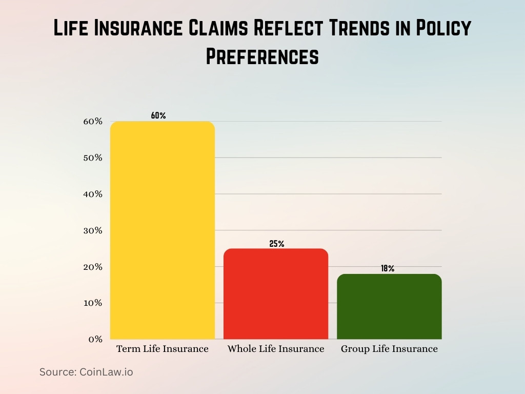 Life Insurance Claims Reflect Trends in Policy Preferences Life Insurance Claims Reflect Trends in Policy Preferences