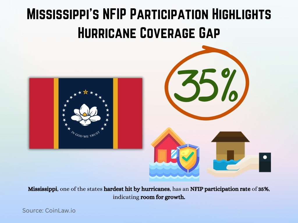 Mississippi's NFIP Participation Highlights Hurricane Coverage Gap Mississippi's NFIP Participation Highlights Hurricane Coverage Gap