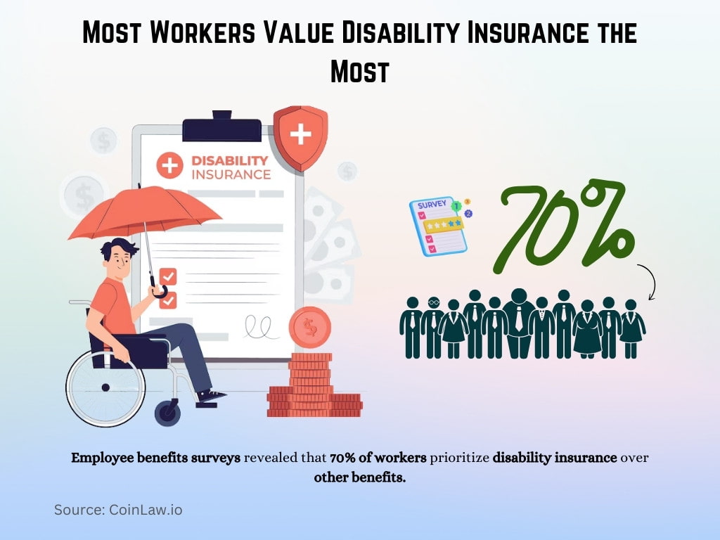 Most Workers Value Disability Insurance the Most Most Workers Value Disability Insurance the Most