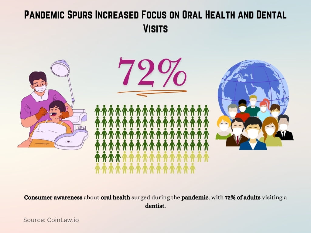 Pandemic Spurs Increased Focus on Oral Health and Dental Visits Pandemic Spurs Increased Focus on Oral Health and Dental Visits