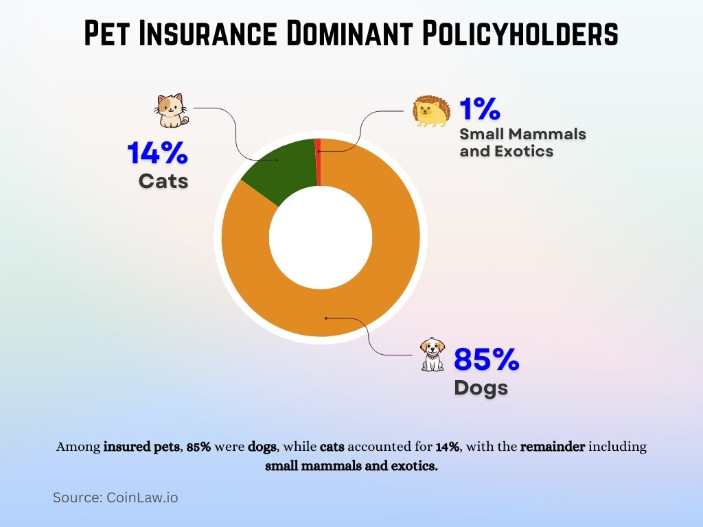 Pet Insurance Dominant Policyholders Pet Insurance Dominant Policyholders