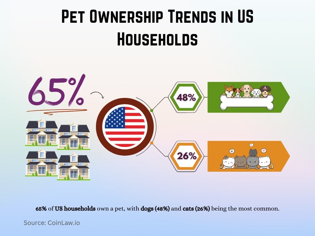 Pet Ownership Trends in US Households Pet Ownership Trends in US Households