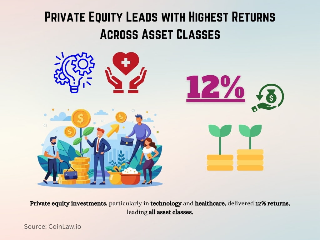 Private Equity Leads with Highest Returns Across Asset Classes Private Equity Leads with Highest Returns Across Asset Classes
