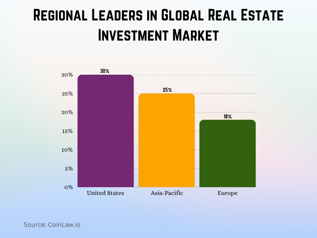 Regional Leaders in Global Real Estate Investment Market Regional Leaders in Global Real Estate Investment Market