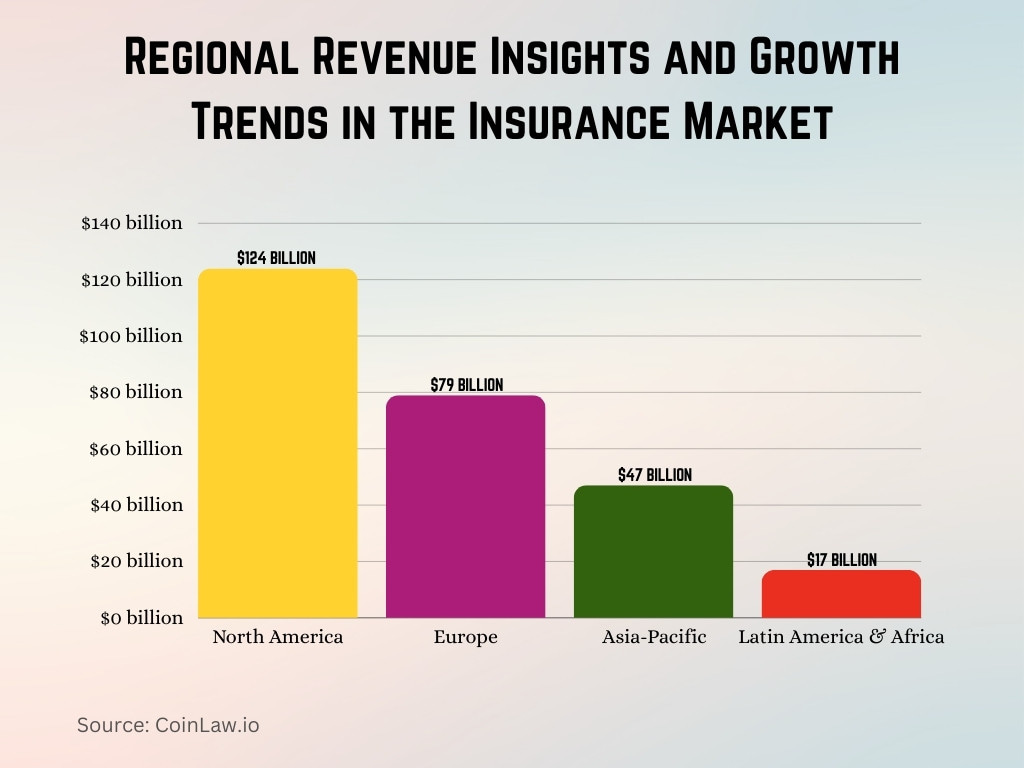 Regional Revenue Insights and Growth Trends in the Insurance Market Regional Revenue Insights and Growth Trends in the Insurance Market