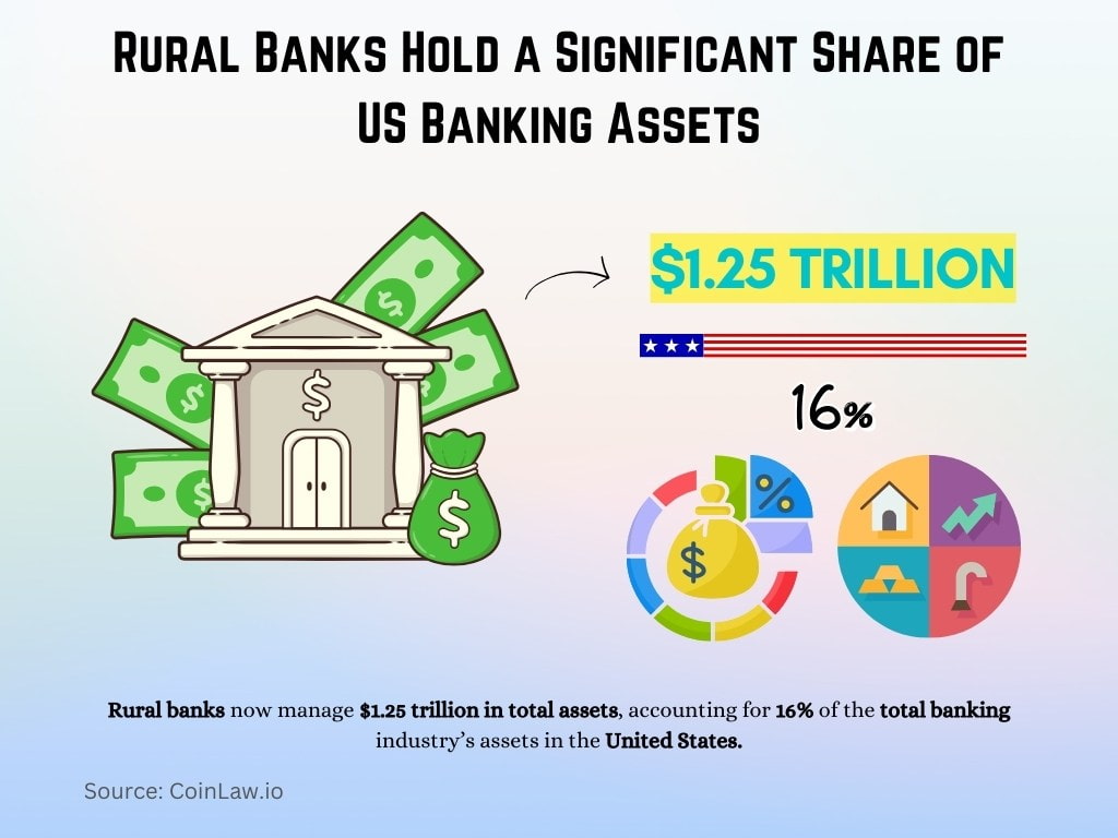 Rural Banks Hold a Significant Share of US Banking Assets Rural Banks Hold a Significant Share of US Banking Assets