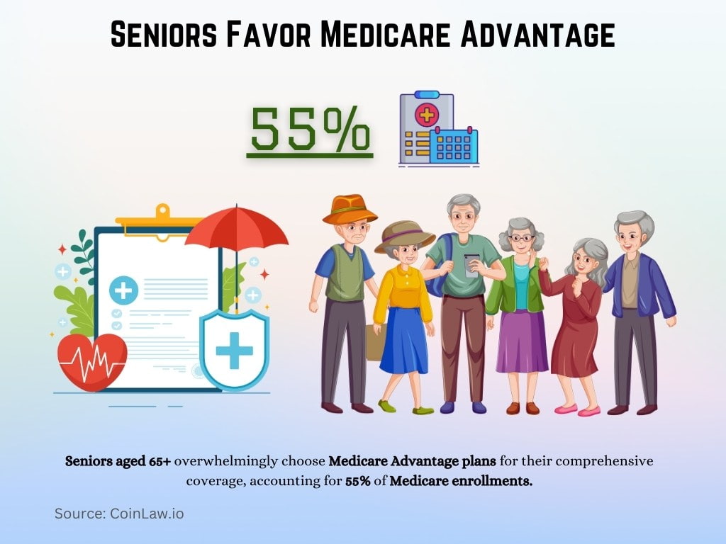 Seniors Favor Medicare Advantage Seniors Favor Medicare Advantage