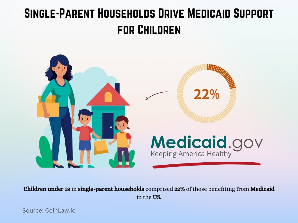 Single-Parent Households Drive Medicaid Support for Children Single-Parent Households Drive Medicaid Support for Children