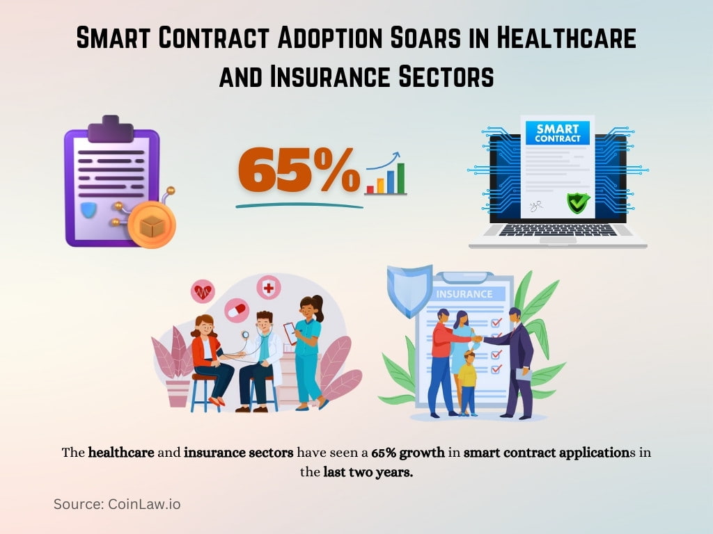Smart Contract Adoption Soars in Healthcare and Insurance Sectors Smart Contract Adoption Soars in Healthcare and Insurance Sectors