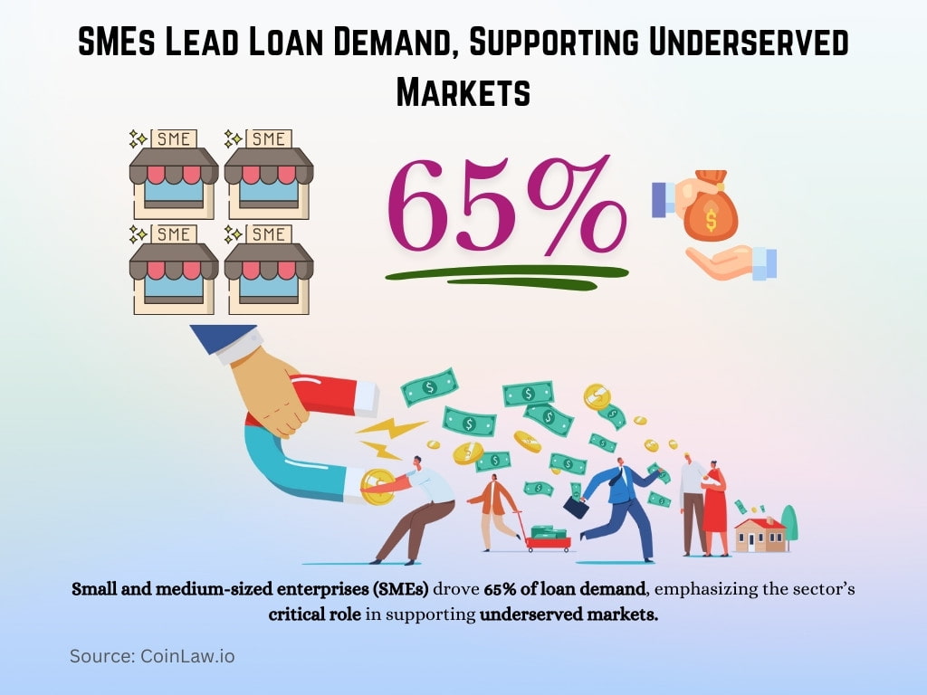 SMEs Lead Loan Demand, Supporting Underserved Markets SMEs Lead Loan Demand, Supporting Underserved Markets