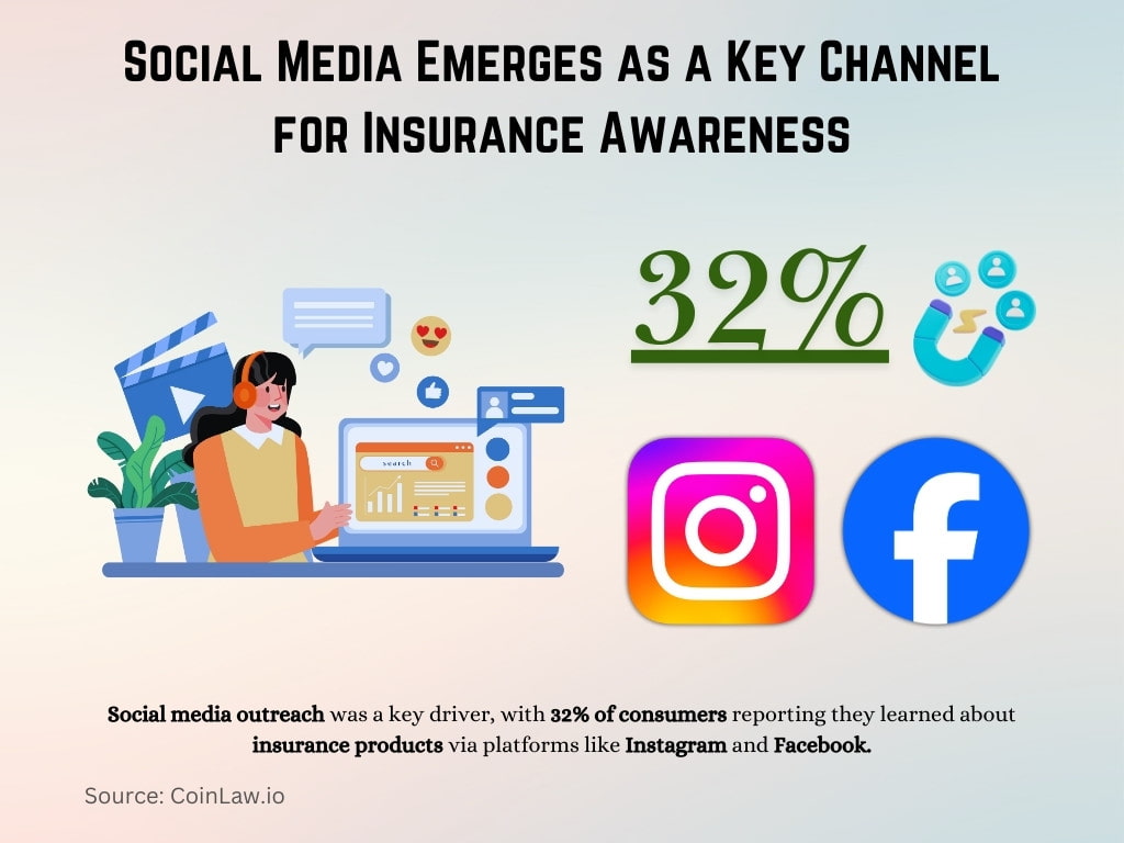 Social Media Emerges as a Key Channel for Insurance Awareness Social Media Emerges as a Key Channel for Insurance Awareness