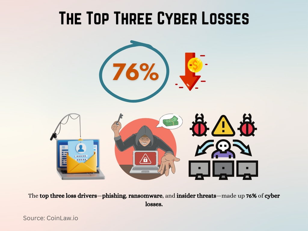 The Top Three Cyber Losses The Top Three Cyber Losses