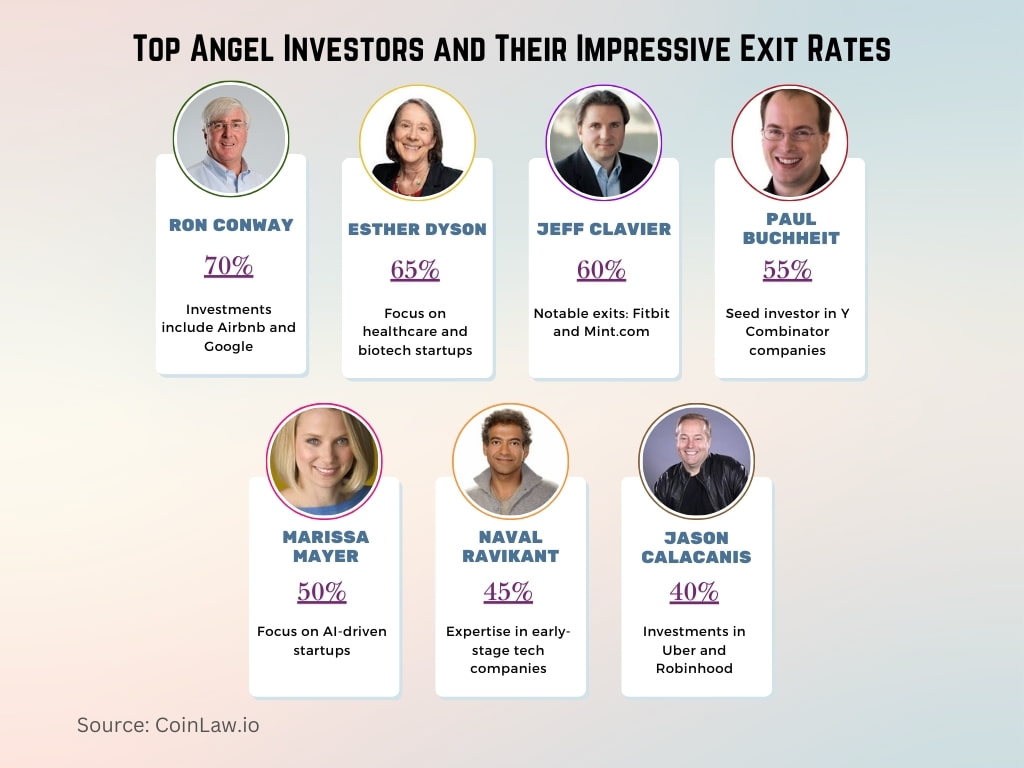 Top Angel Investors and Their Impressive Exit Rates Top Angel Investors and Their Impressive Exit Rates
