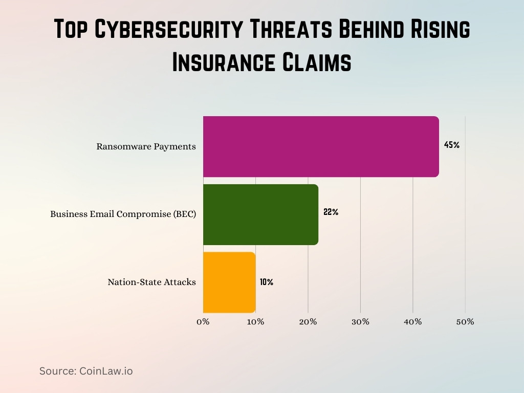 Top Cybersecurity Threats Behind Rising Insurance Claims Top Cybersecurity Threats Behind Rising Insurance Claims
