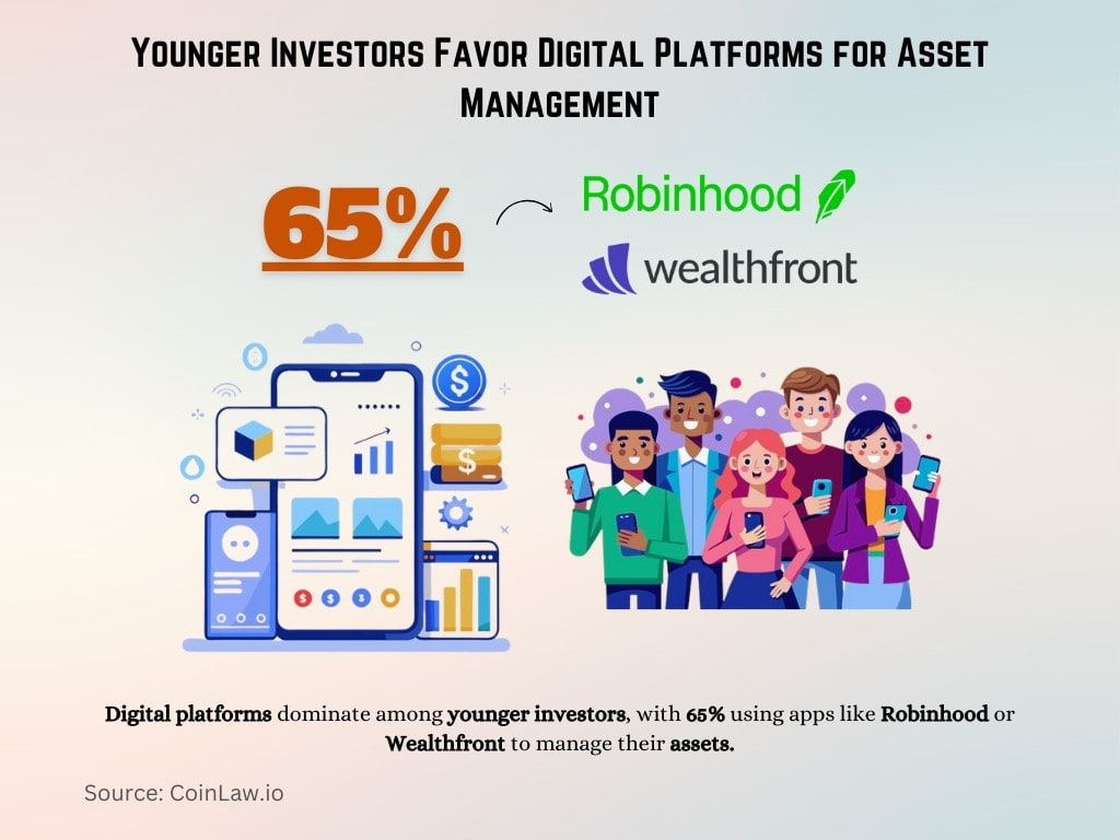 Younger Investors Favor Digital Platforms for Asset Management Younger Investors Favor Digital Platforms for Asset Management
