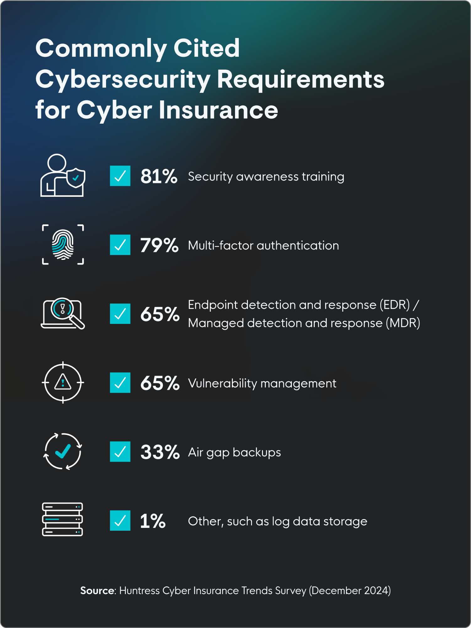 Key Cybersecurity Requirements for Cyber Insurance (2024) Key Cybersecurity Requirements for Cyber Insurance (2024)
