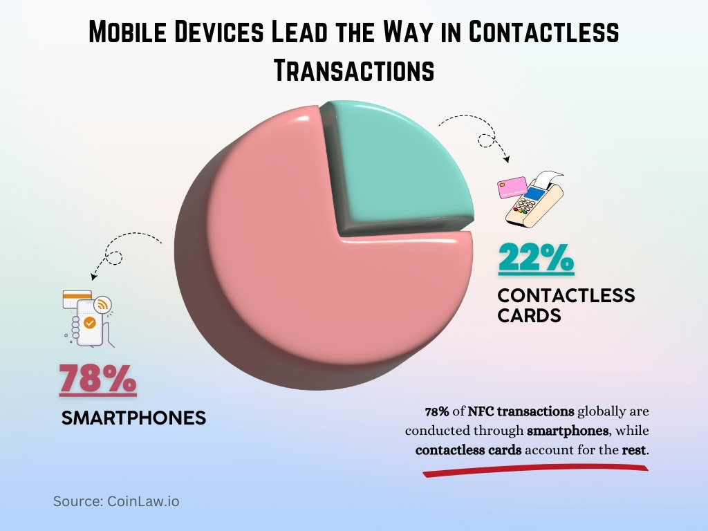 Mobile Devices Lead the Way in Contactless Transactions Mobile Devices Lead the Way in Contactless Transactions