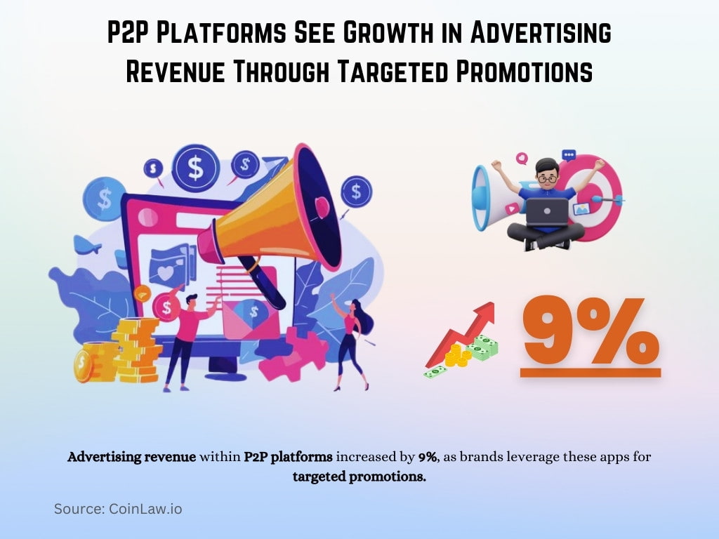 P2P Platforms See Growth in Advertising Revenue Through Targeted Promotions P2P Platforms See Growth in Advertising Revenue Through Targeted Promotions