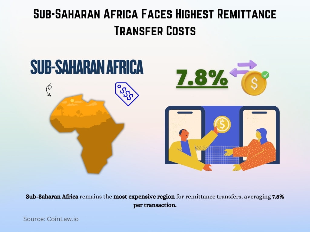 Sub-Saharan Africa Faces Highest Remittance Transfer Costs Sub-Saharan Africa Faces Highest Remittance Transfer Costs