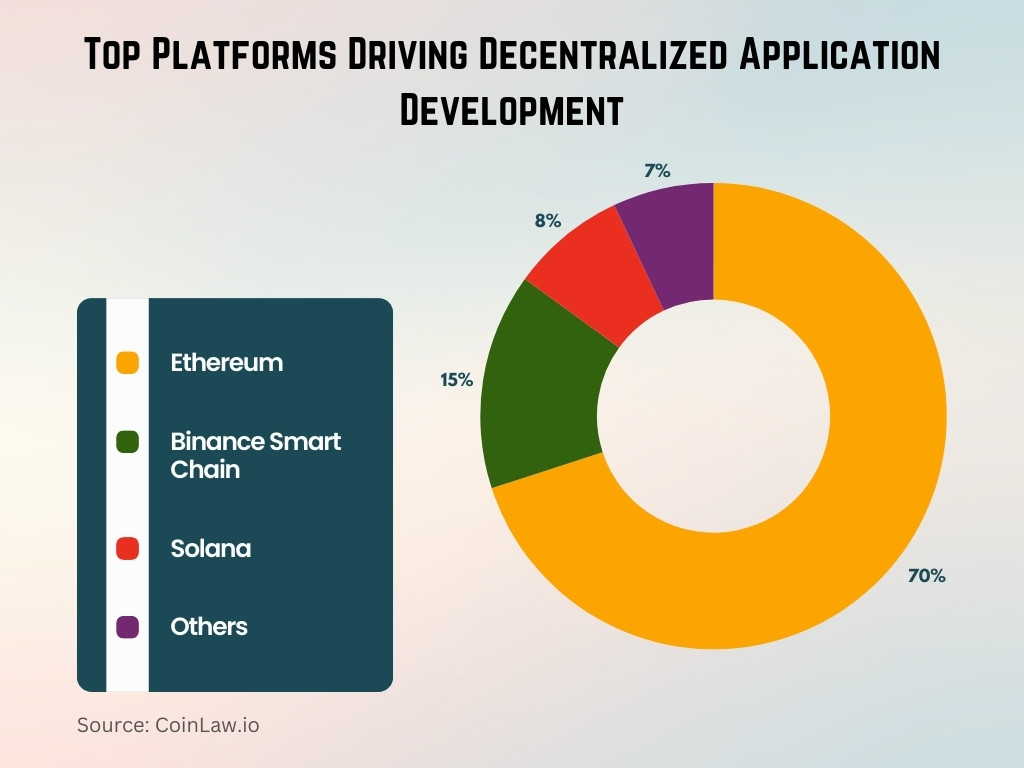 Top Platforms Driving Decentralized Application Development Top Platforms Driving Decentralized Application Development