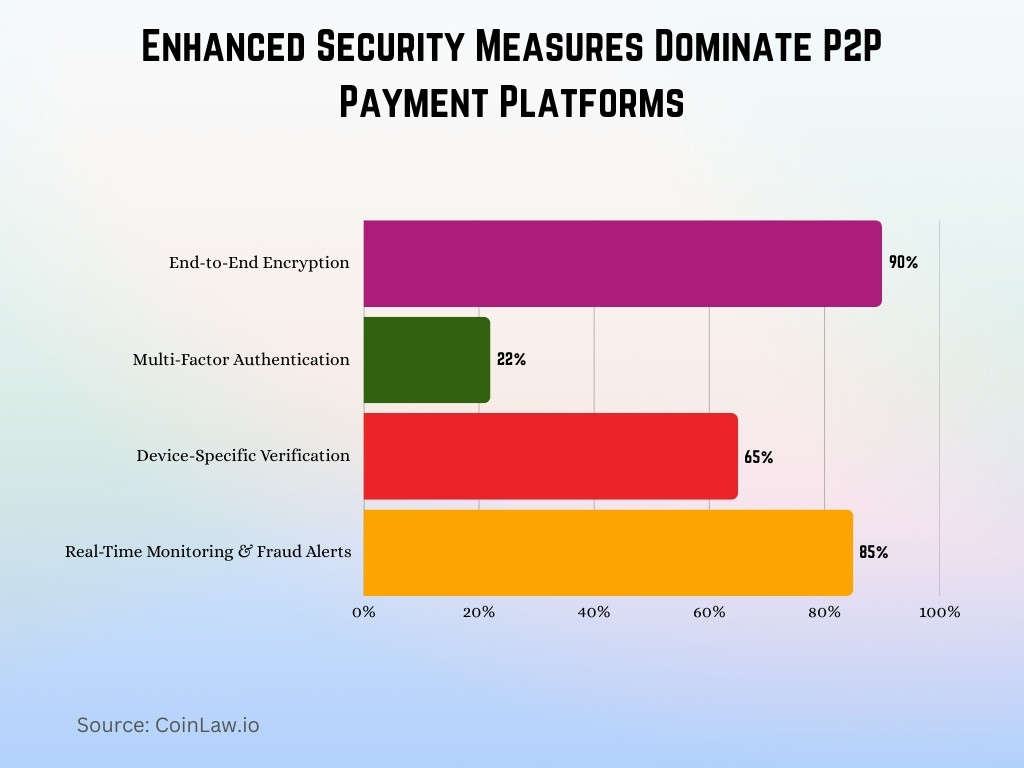 Enhanced Security Measures Dominate P2P Payment Platforms Enhanced Security Measures Dominate P2P Payment Platforms
