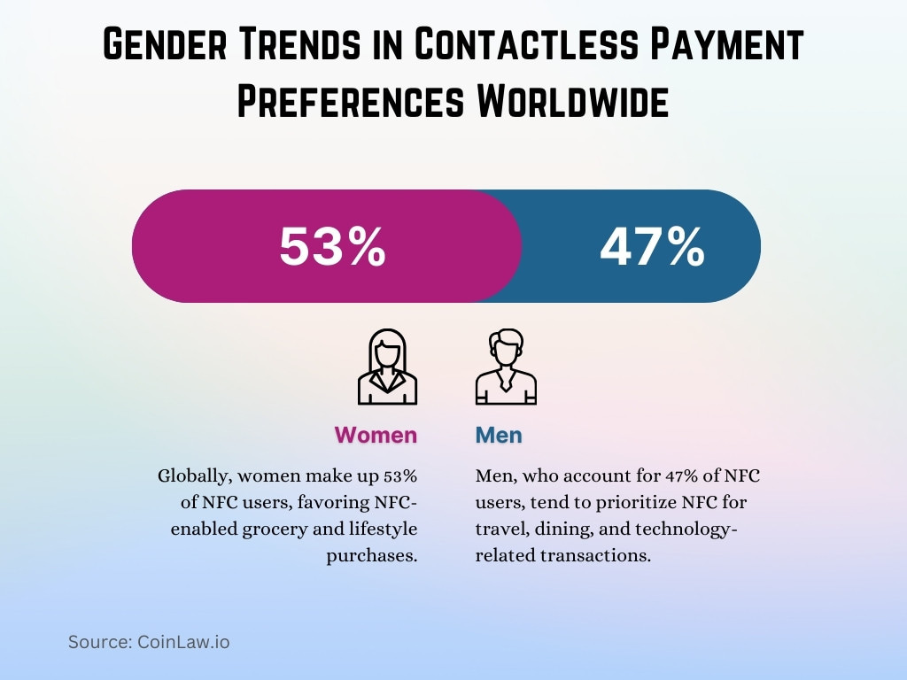 Gender Trends in Contactless Payment Preferences Worldwide Gender Trends in Contactless Payment Preferences Worldwide