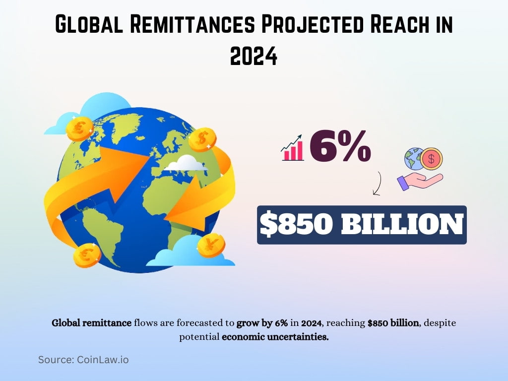 Global Remittances Projected Reach in 2024 Global Remittances Projected Reach in 2024
