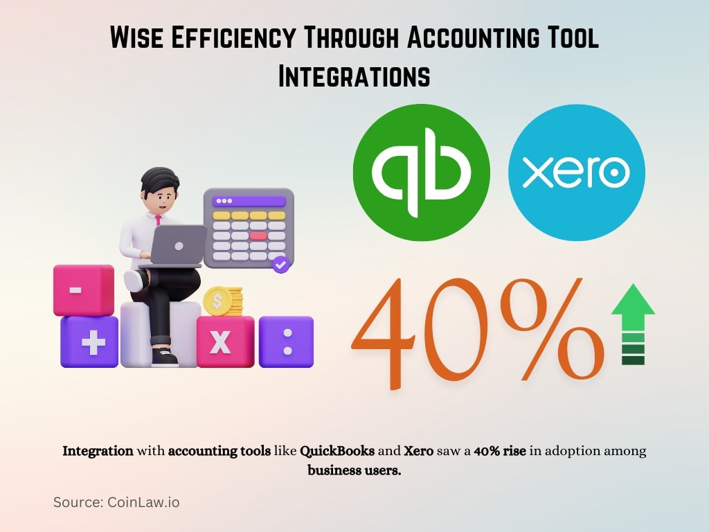 Wise Efficiency Through Accounting Tool Integrations Wise Efficiency Through Accounting Tool Integrations