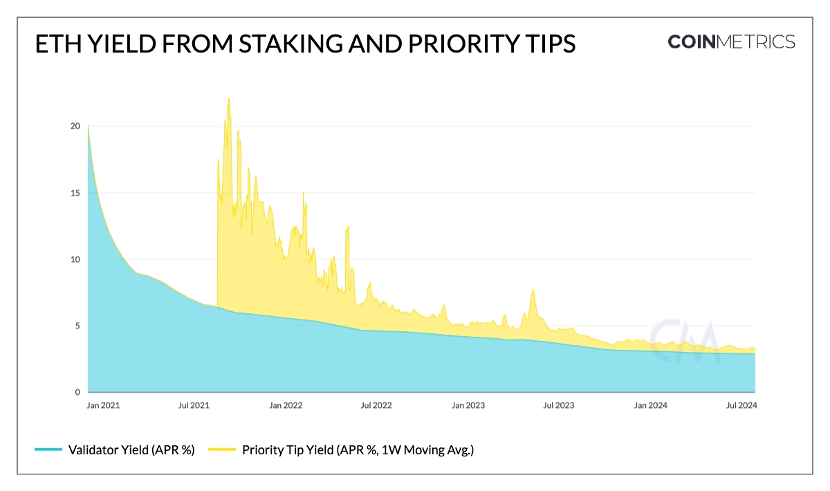 ETH Yield from Staking and Priority Tips Key Insights ETH Yield from Staking and Priority Tips Key Insights